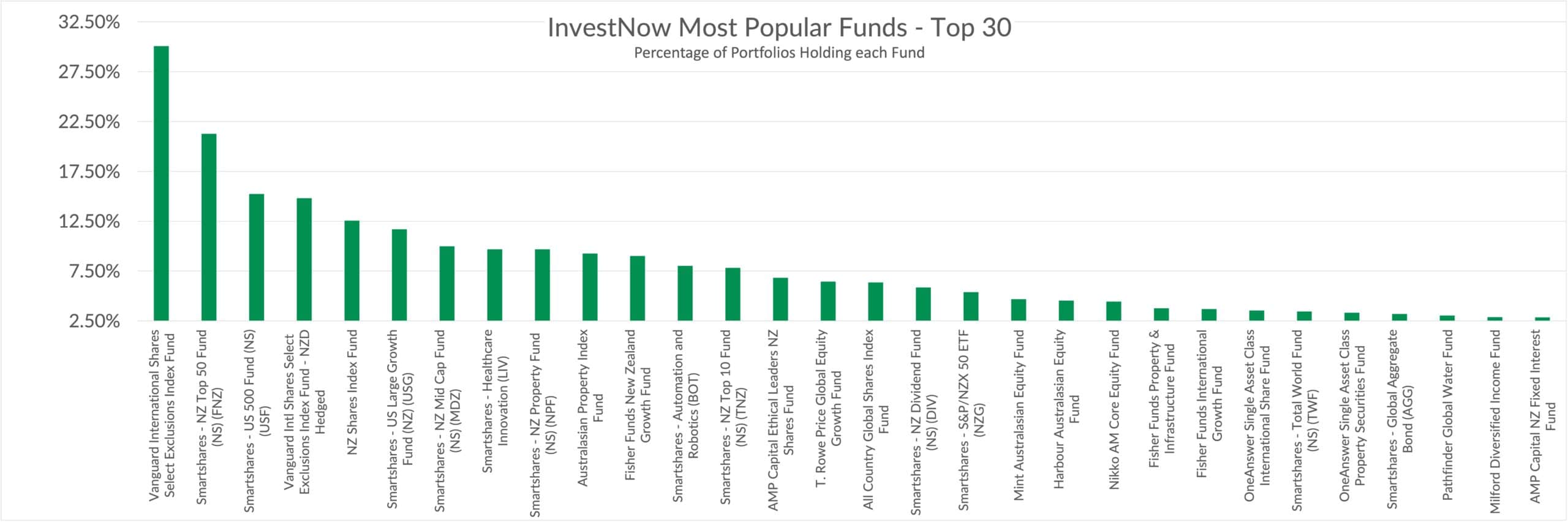 The Most Popular Funds, Our Top 30 January 2021 InvestNow